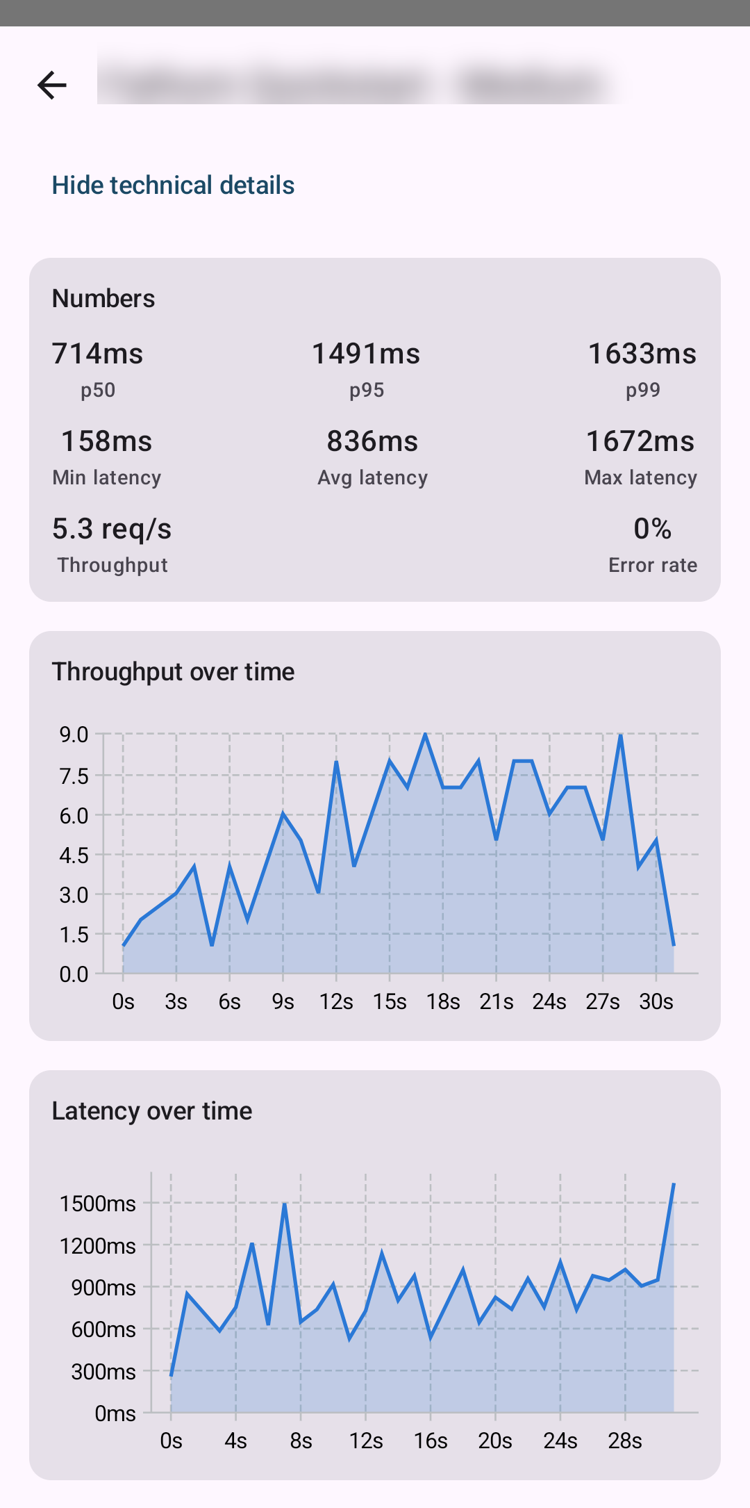 A technical drill-down with p50/p95/p99 latency, throughput, and time-series charts